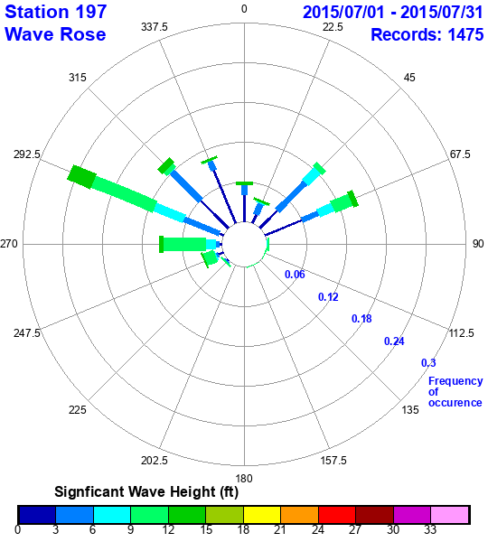 rose plot