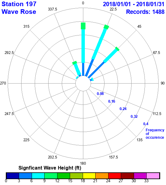 rose plot