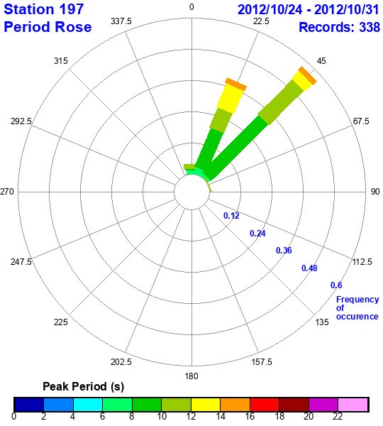 rose plot