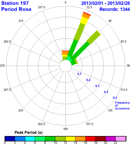 rose plot