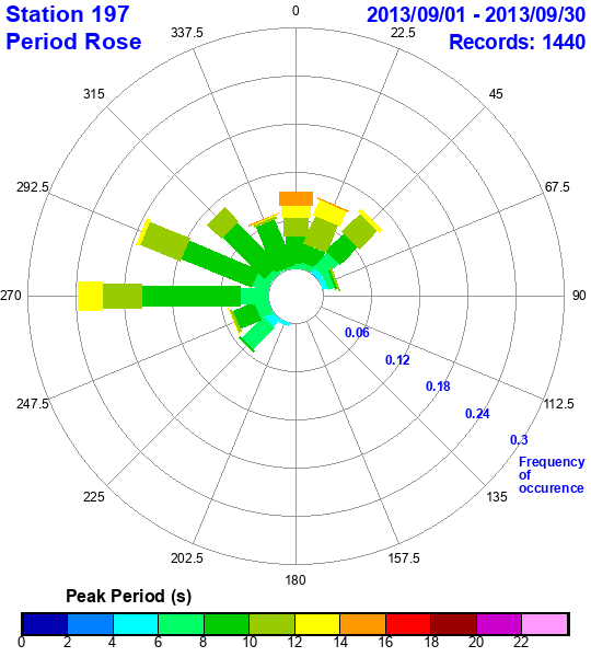 rose plot