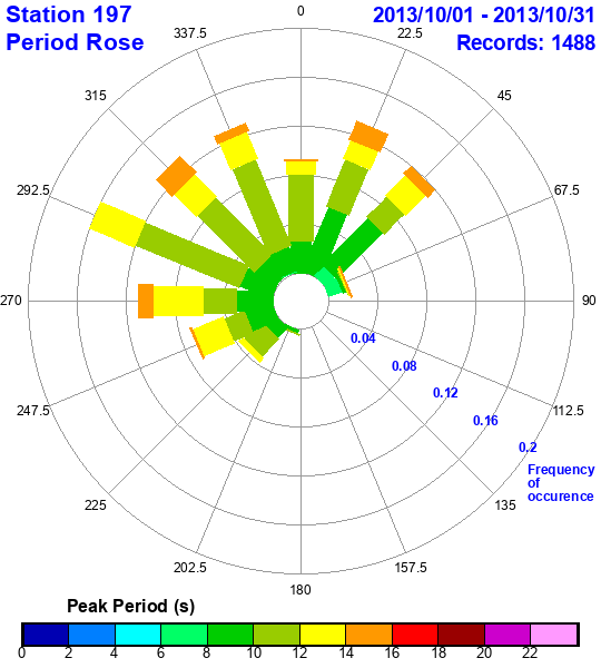 rose plot