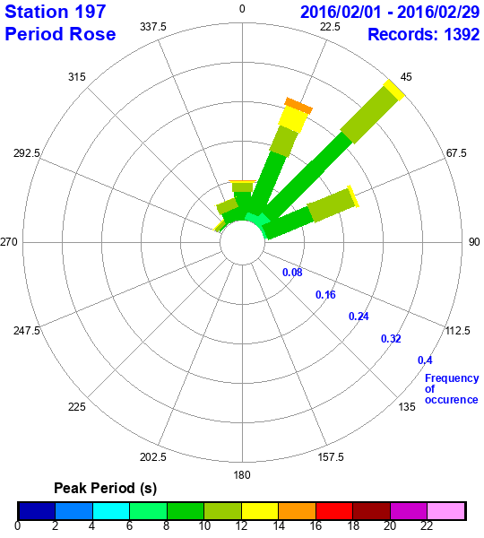 rose plot