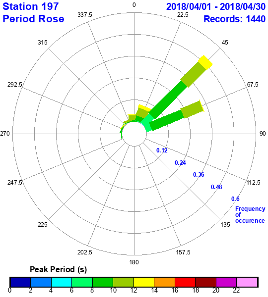 rose plot