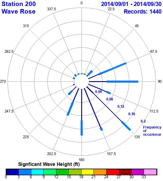 rose plot