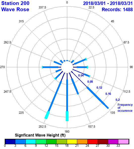 rose plot