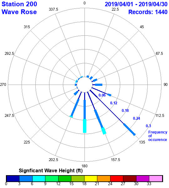 rose plot