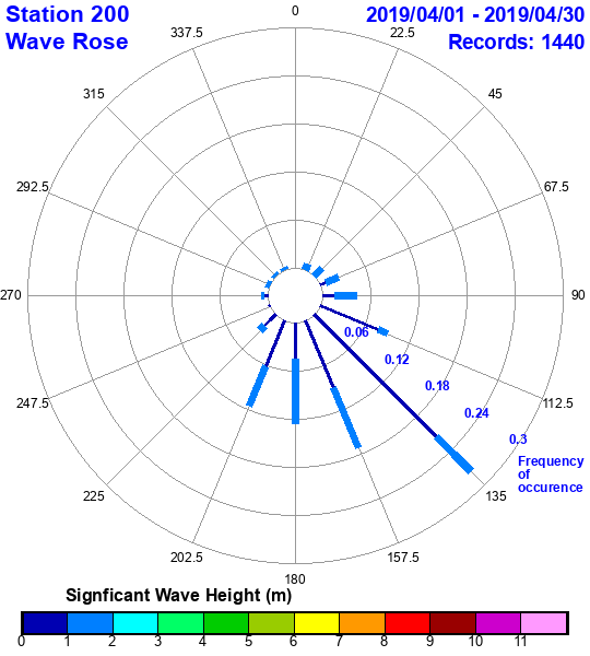 rose plot