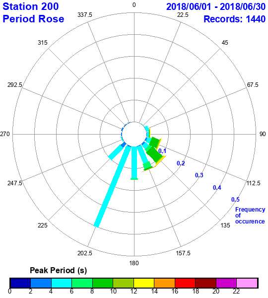 rose plot