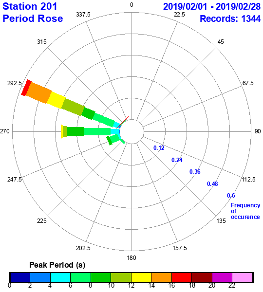 rose plot