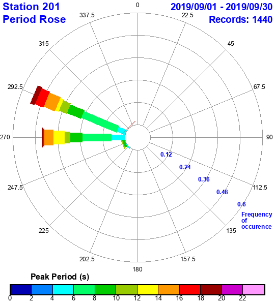 rose plot