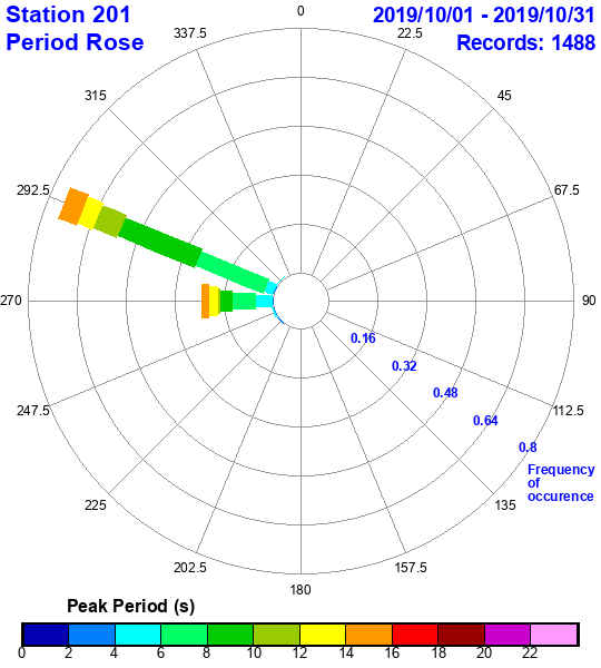 rose plot