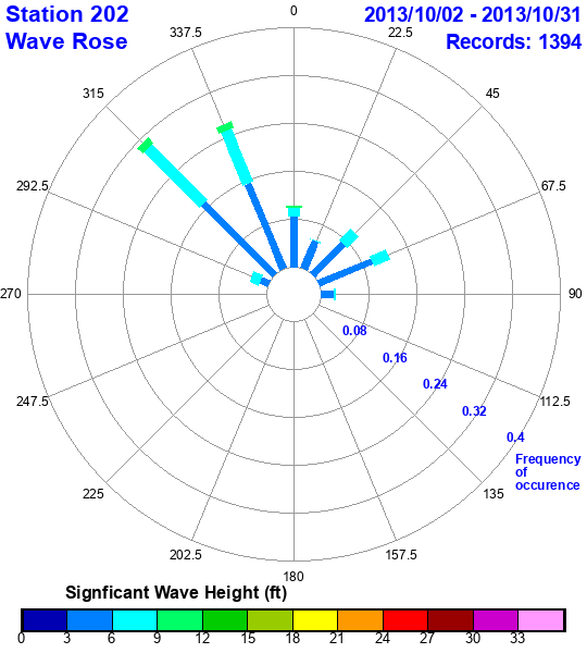 rose plot