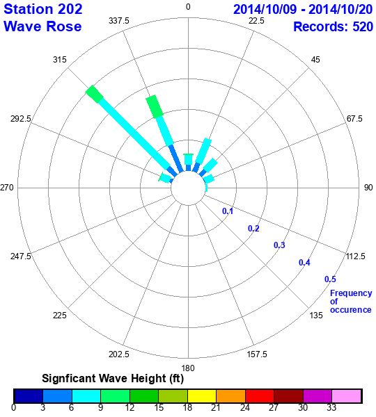 rose plot