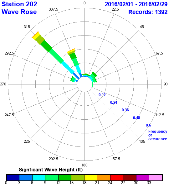 rose plot