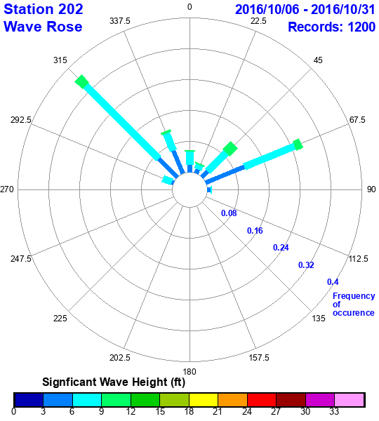 rose plot