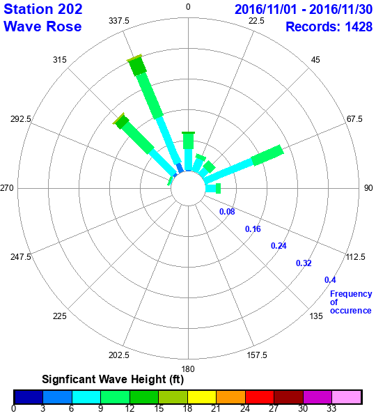 rose plot