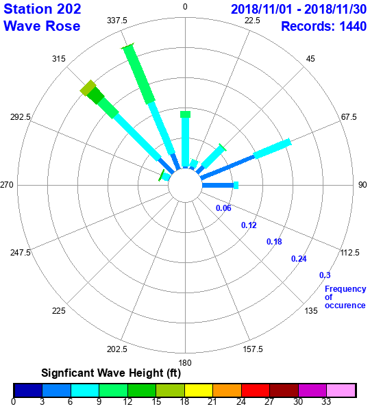 rose plot