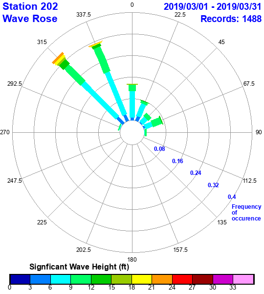 rose plot