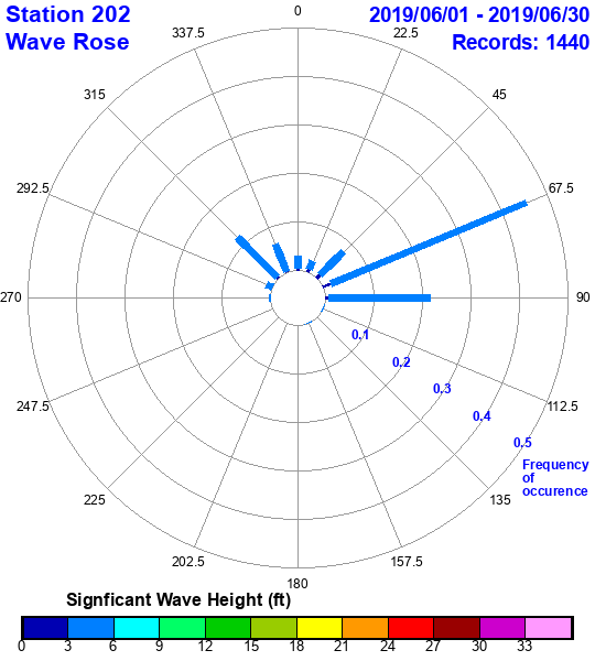 rose plot