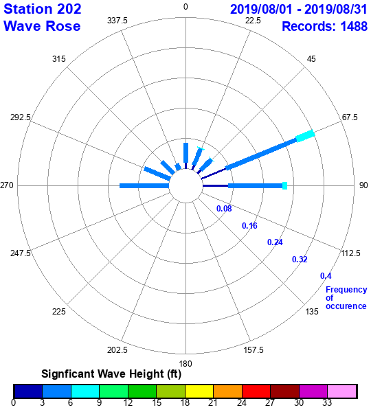 rose plot