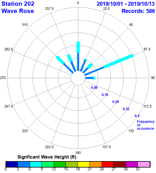 rose plot