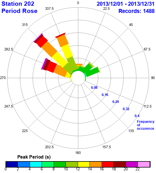 rose plot