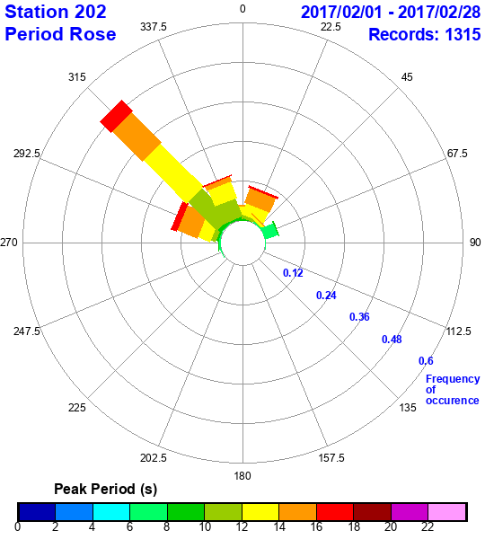 rose plot