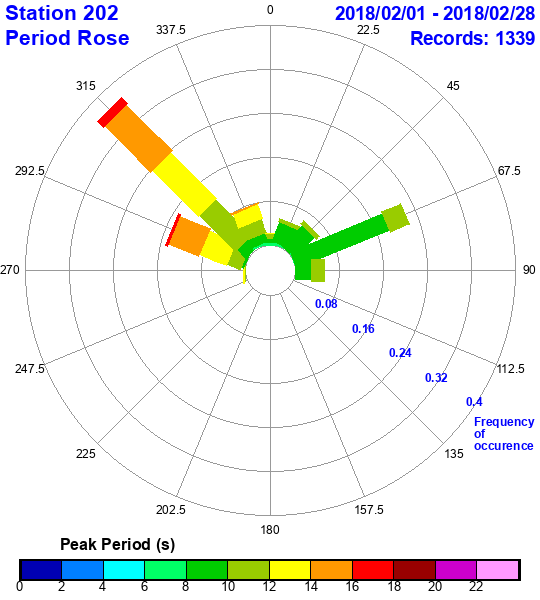 rose plot