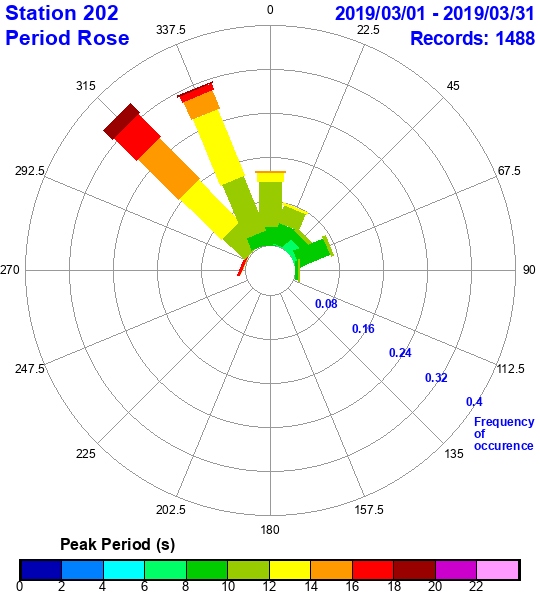 rose plot