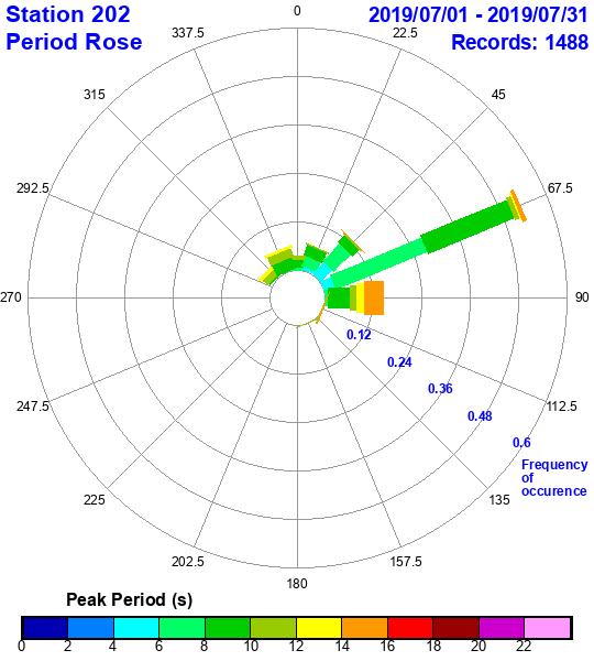 rose plot