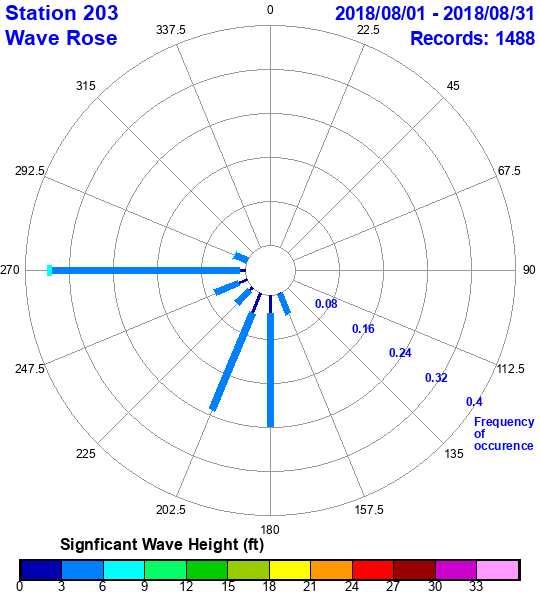 rose plot