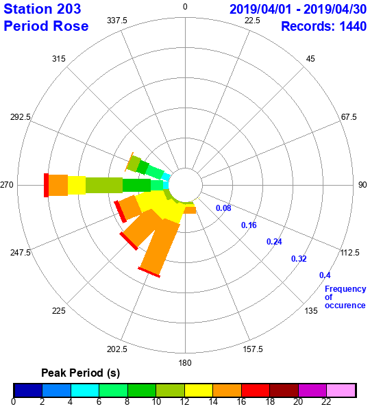 rose plot