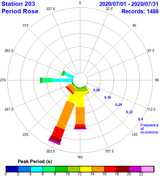 rose plot