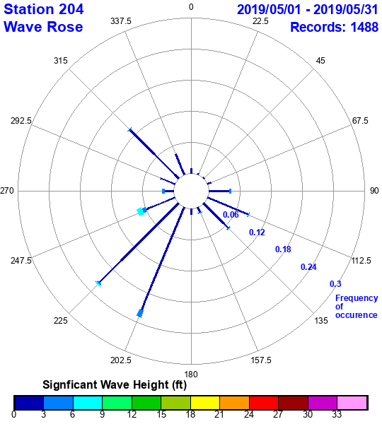 rose plot