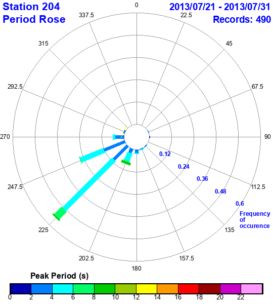 rose plot