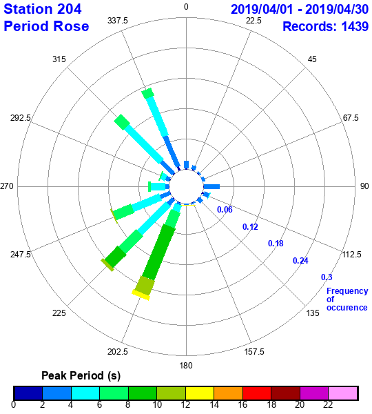 rose plot