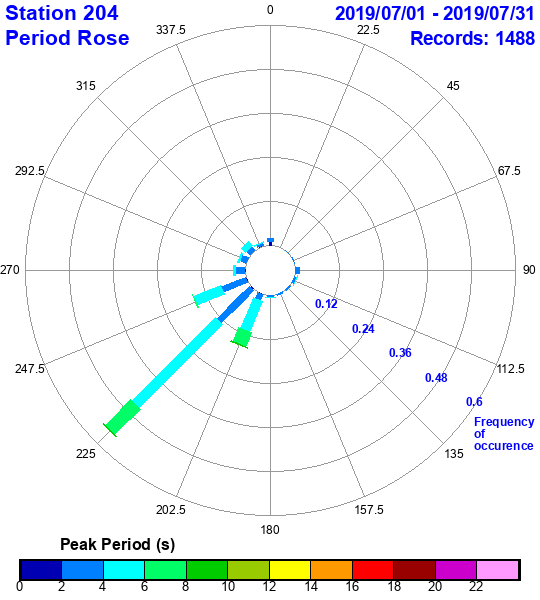 rose plot