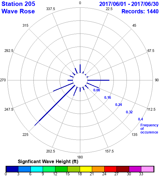 rose plot