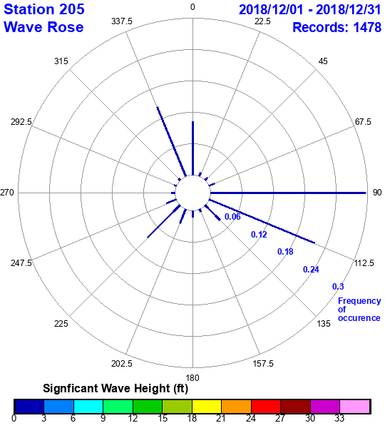 rose plot