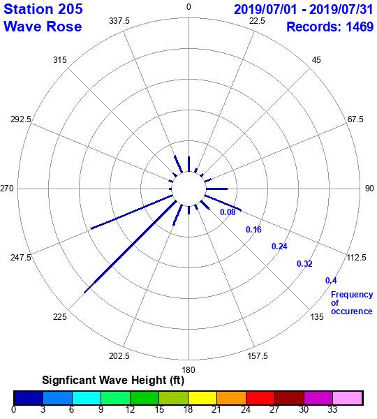 rose plot