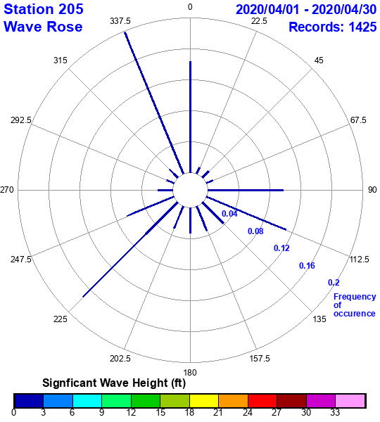 rose plot