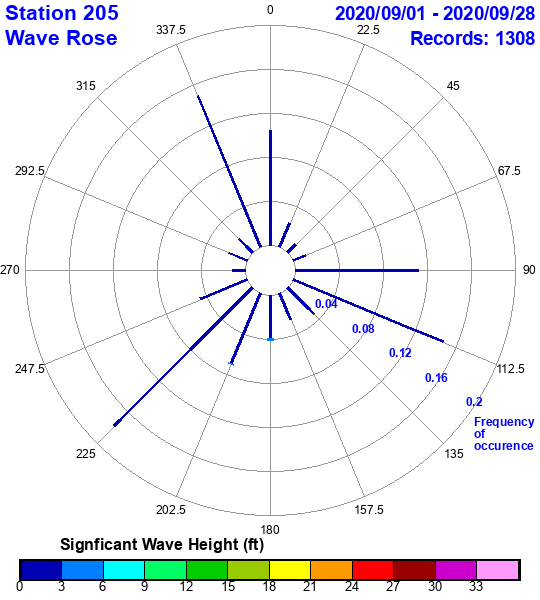 rose plot