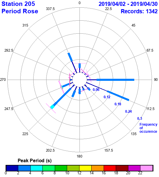 rose plot