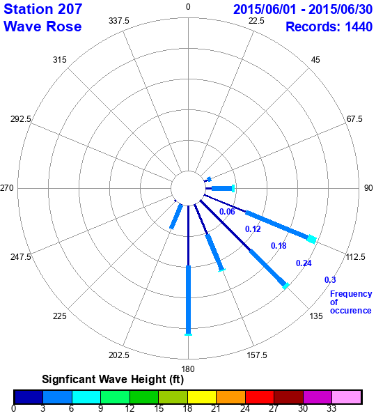 rose plot