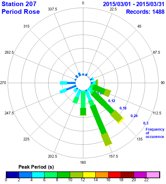 rose plot