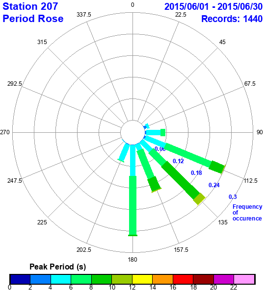 rose plot