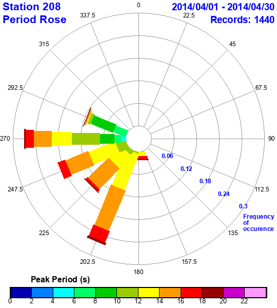 rose plot