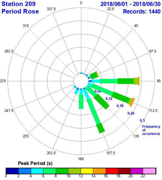 rose plot