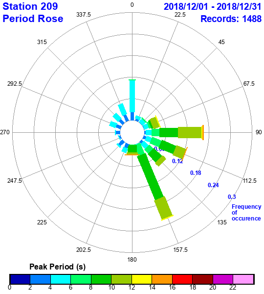 rose plot